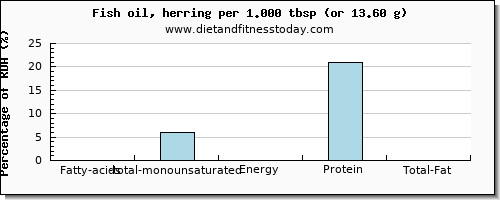 fatty acids, total monounsaturated and nutritional content in monounsaturated fat in herring